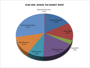 Pie Chart - Expenses - L